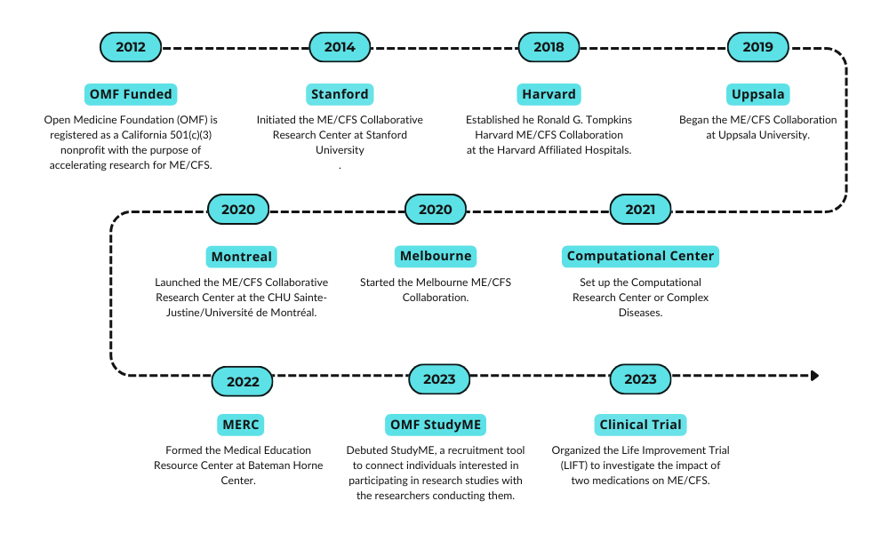 OMF timeline - OMF Founded: 2012, CRC Stanford: 2014, CRC Harvard: 2018, CRC Uppsala: 2019, Melbourne ME/CFS Collaboration: 2020, CRC Montreal: 2020, Computational Research Center for Complex Diseases: 2021, MERC: 2022, OMF StudyME: 2023, Clinical Trial Program: 2023