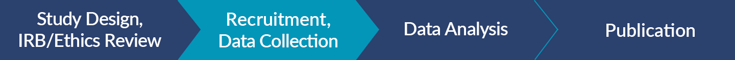 The image is a flowchart with four stages of the research process: "Study Design, IRB/Ethics Review”,”Recruitment, Data Collection”, “Data Analysis” and “Publication." The second stage, "Recruitment, Data Collection," is highlighted with a teal background, indicating emphasis.